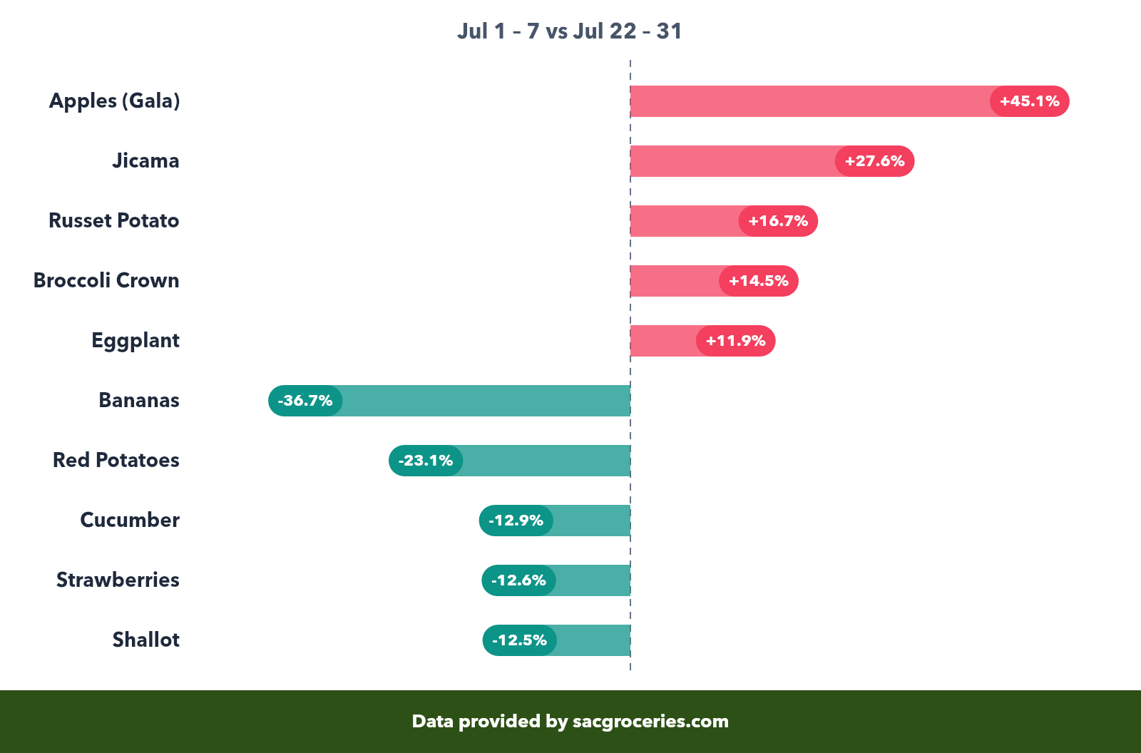Produce price movers showing biggest increases and decreases