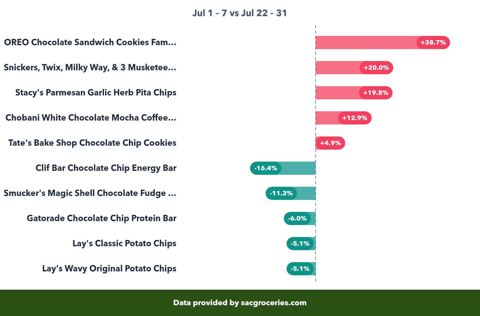 Snacks price movers showing biggest increases and decreases