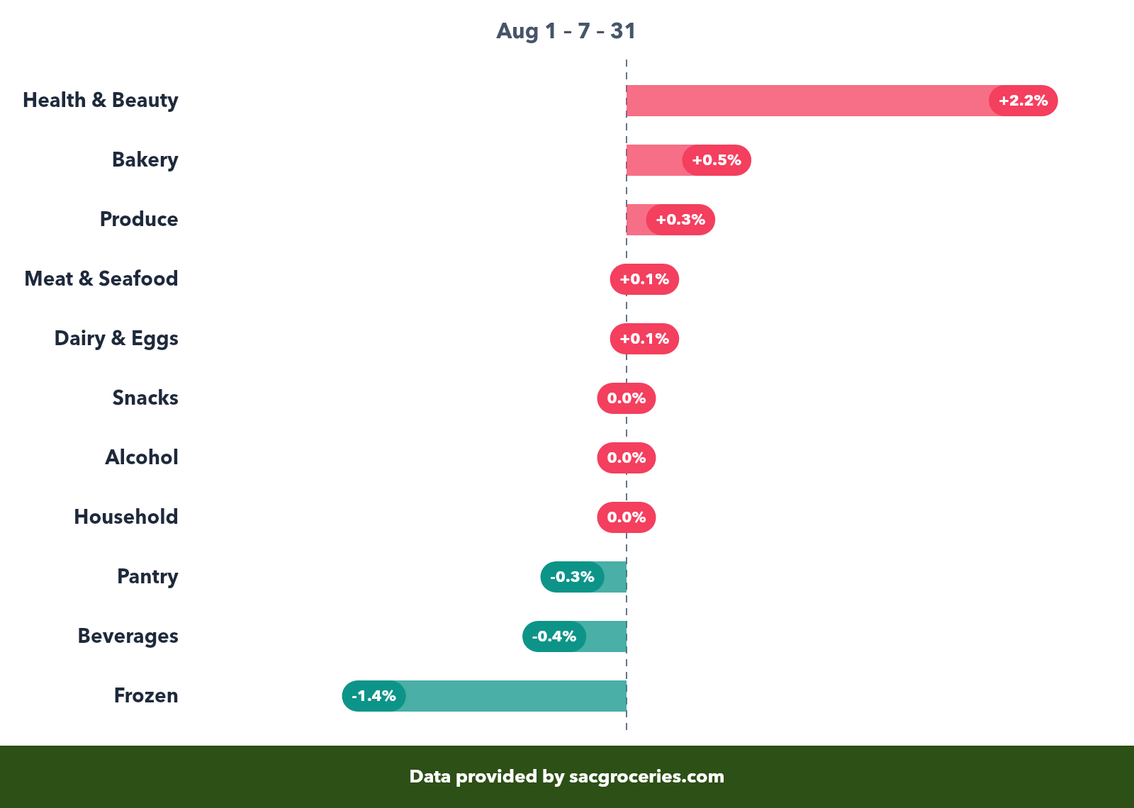 Price change by category showing percentage changes across August 2026