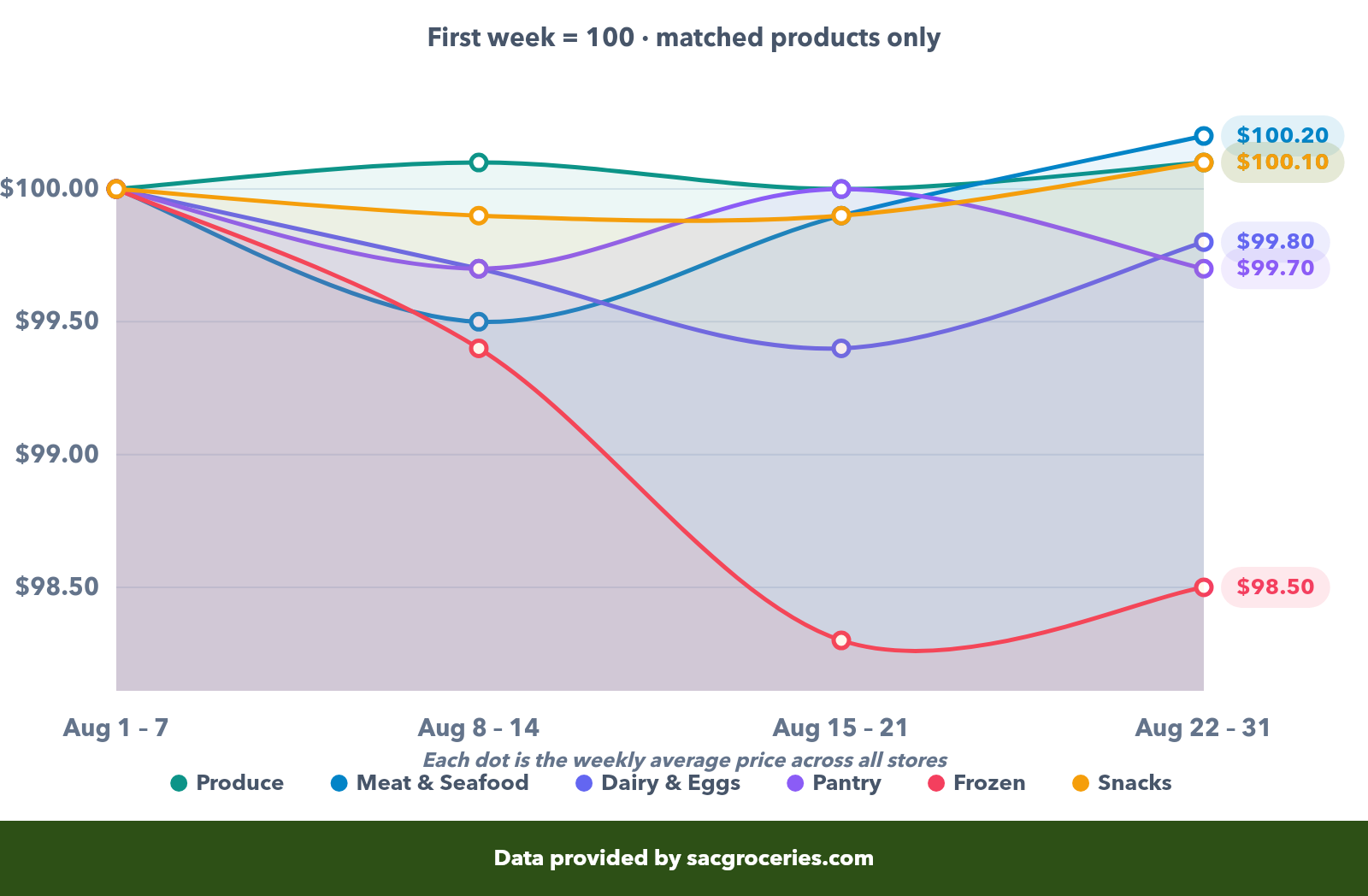 Average price by category showing week-over-week trends for Produce, Meat, Dairy, Pantry, Frozen, and Snacks