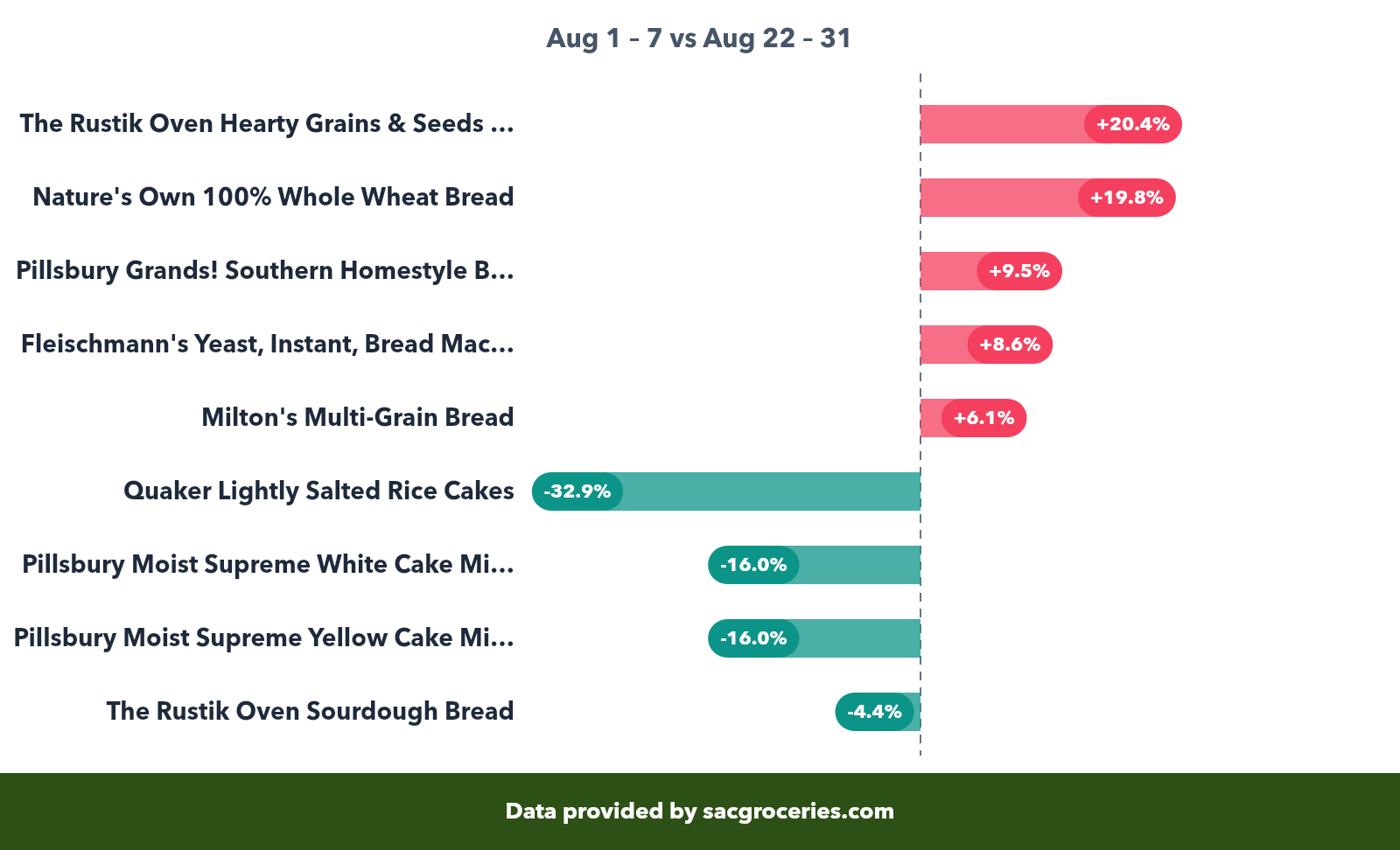 Bakery price movers showing biggest increases and decreases