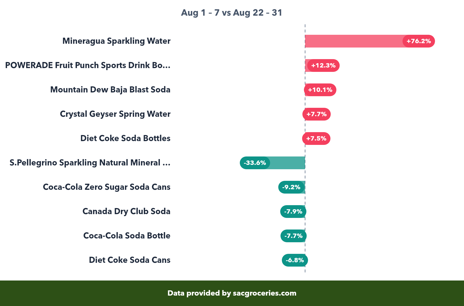 Beverages price movers showing biggest increases and decreases