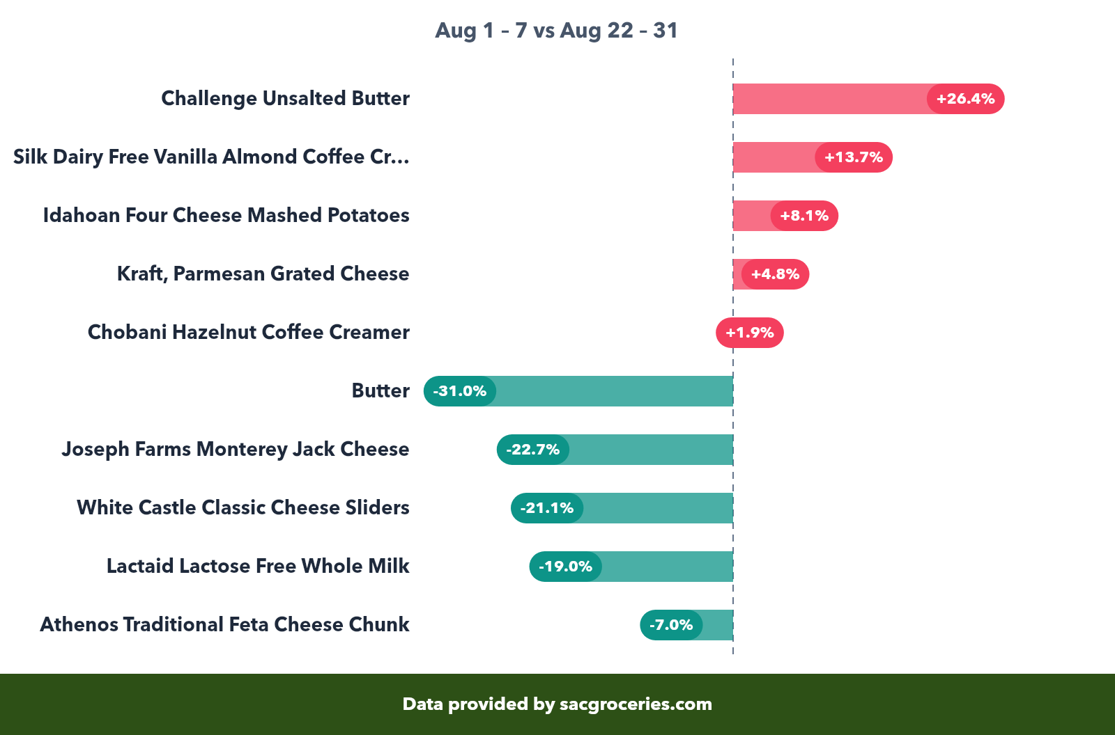 Dairy & Eggs price movers showing biggest increases and decreases