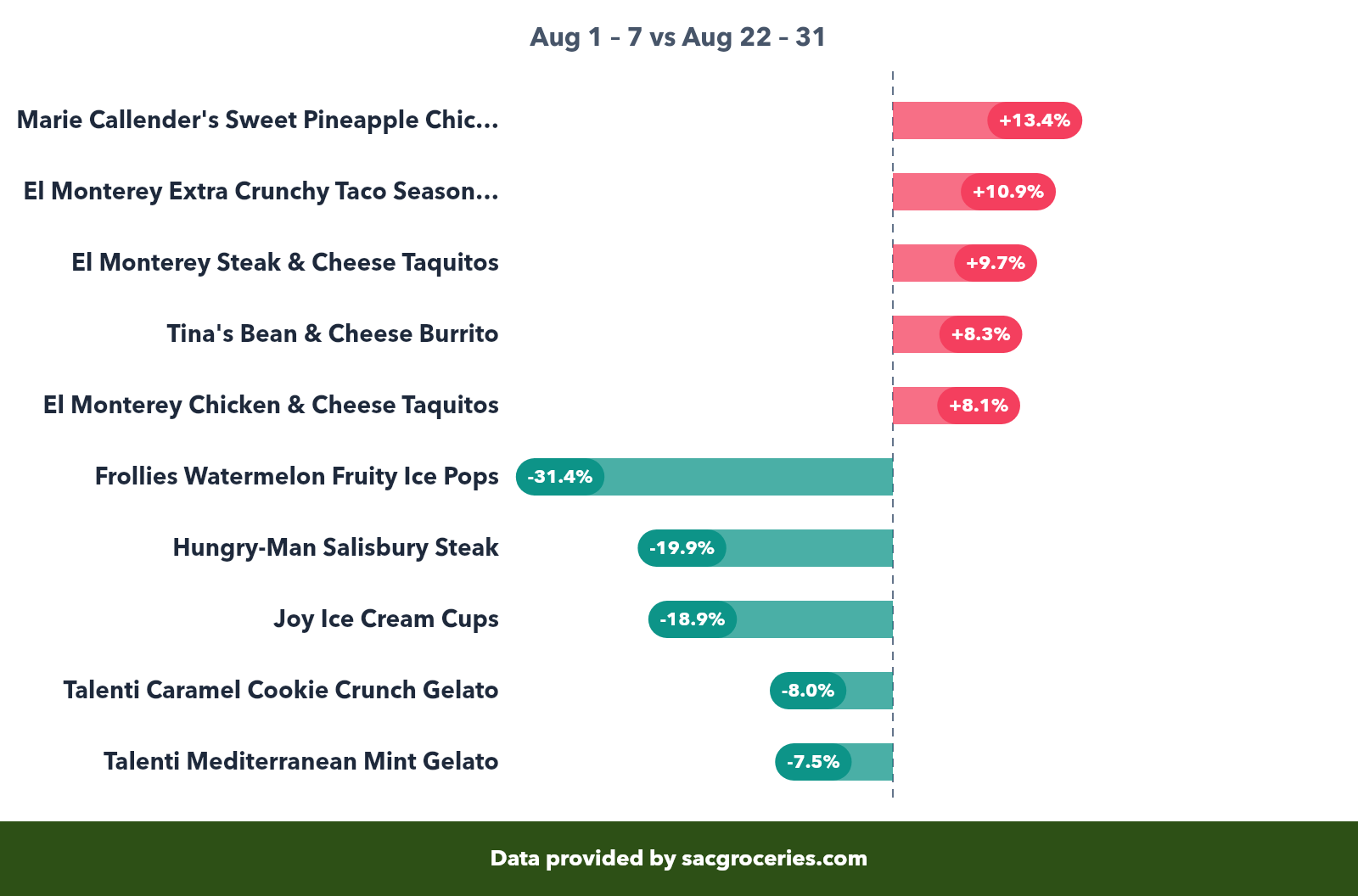 Frozen price movers showing biggest increases and decreases