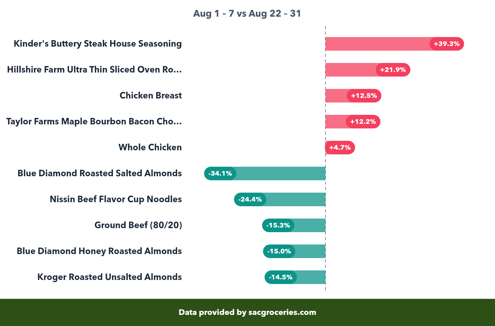 Meat & Seafood price movers showing biggest increases and decreases