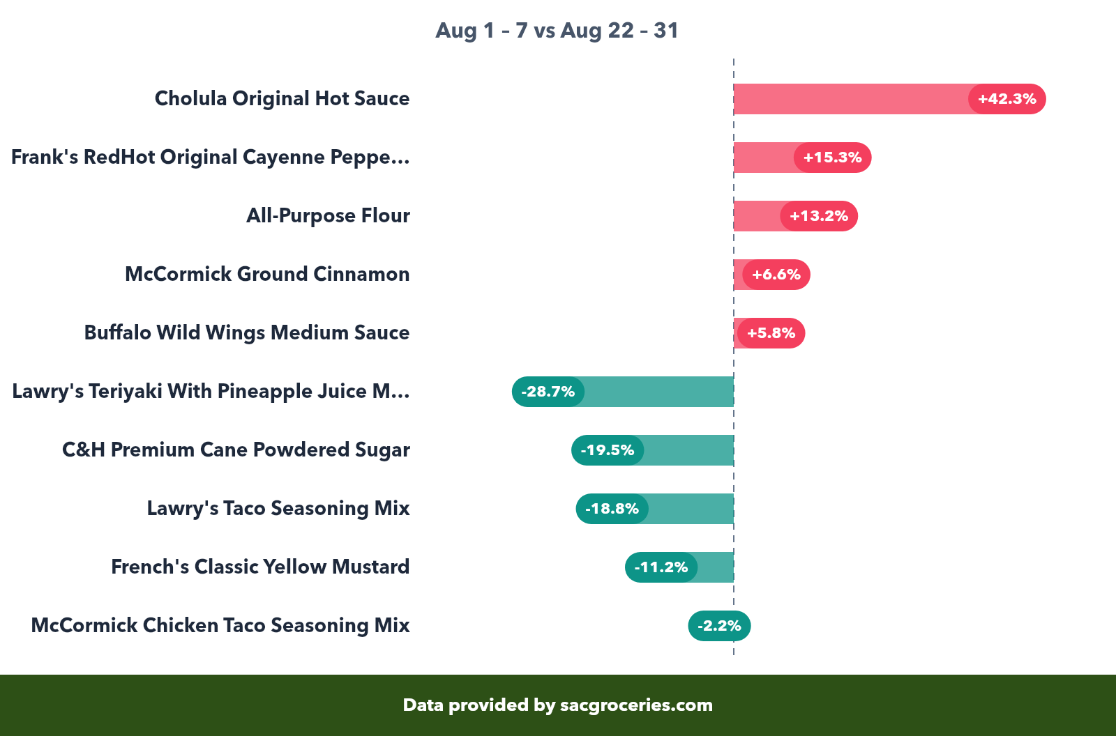 Pantry price movers showing biggest increases and decreases