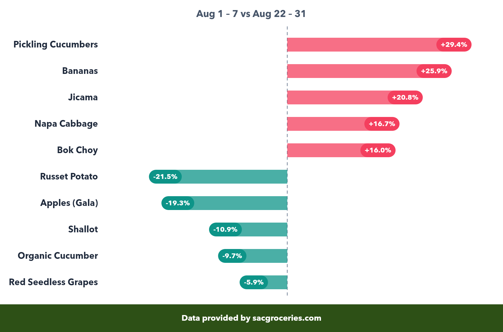 Produce price movers showing biggest increases and decreases