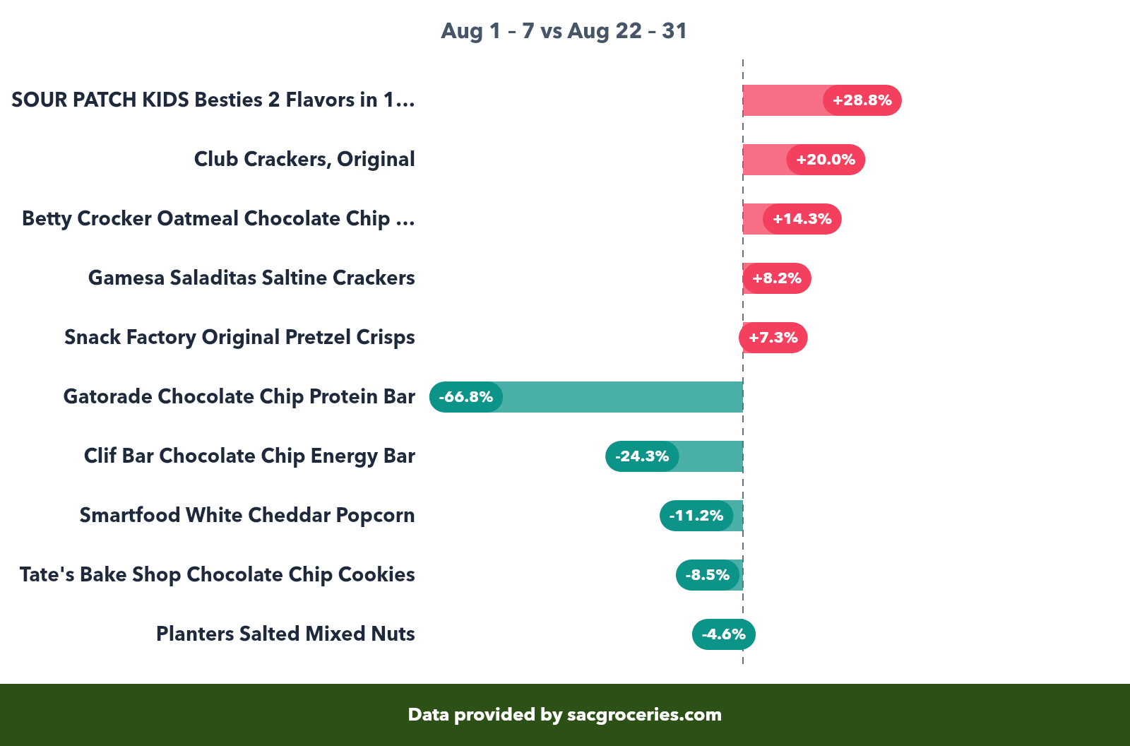 Snacks price movers showing biggest increases and decreases
