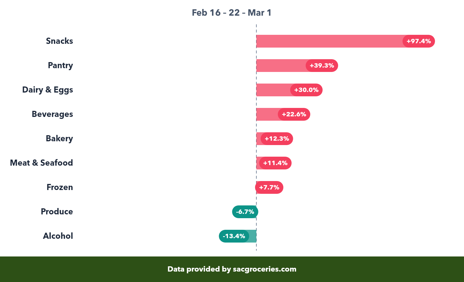 Price change by category