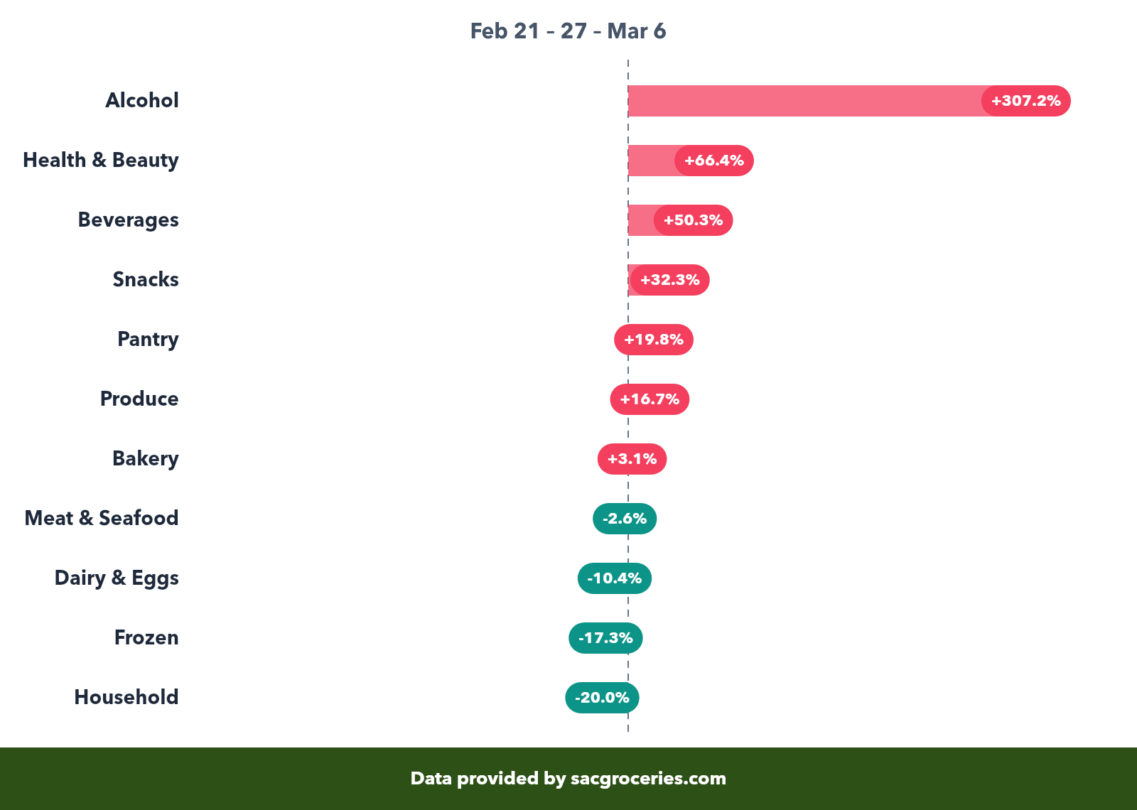 Price change by category