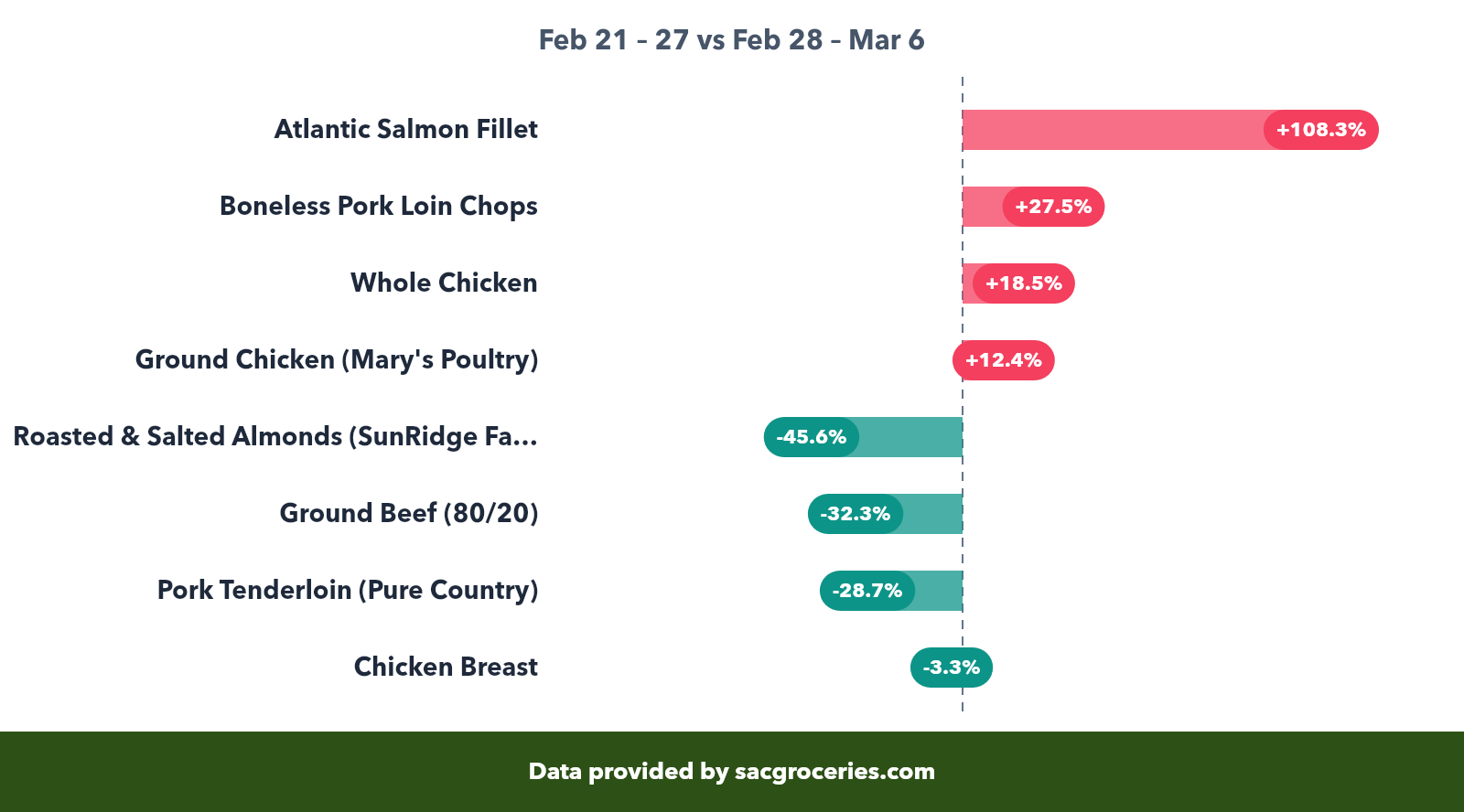 Meat & Seafood price movers