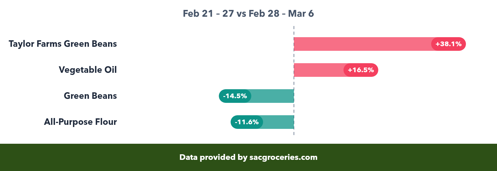 Pantry price movers