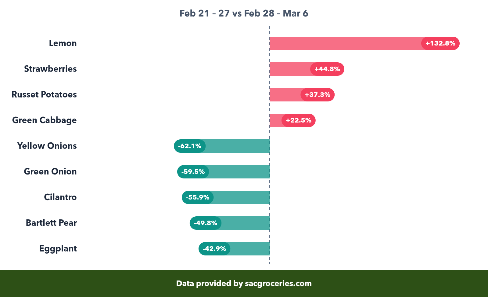 Produce price movers