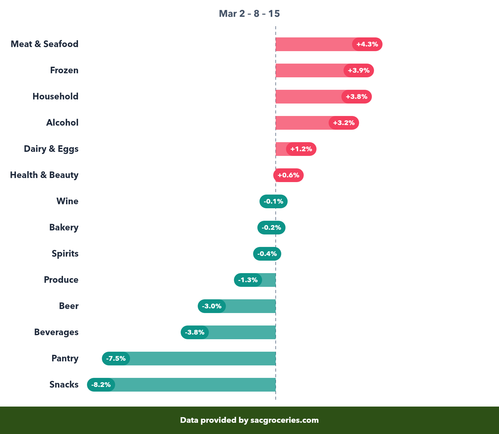 Price change by category