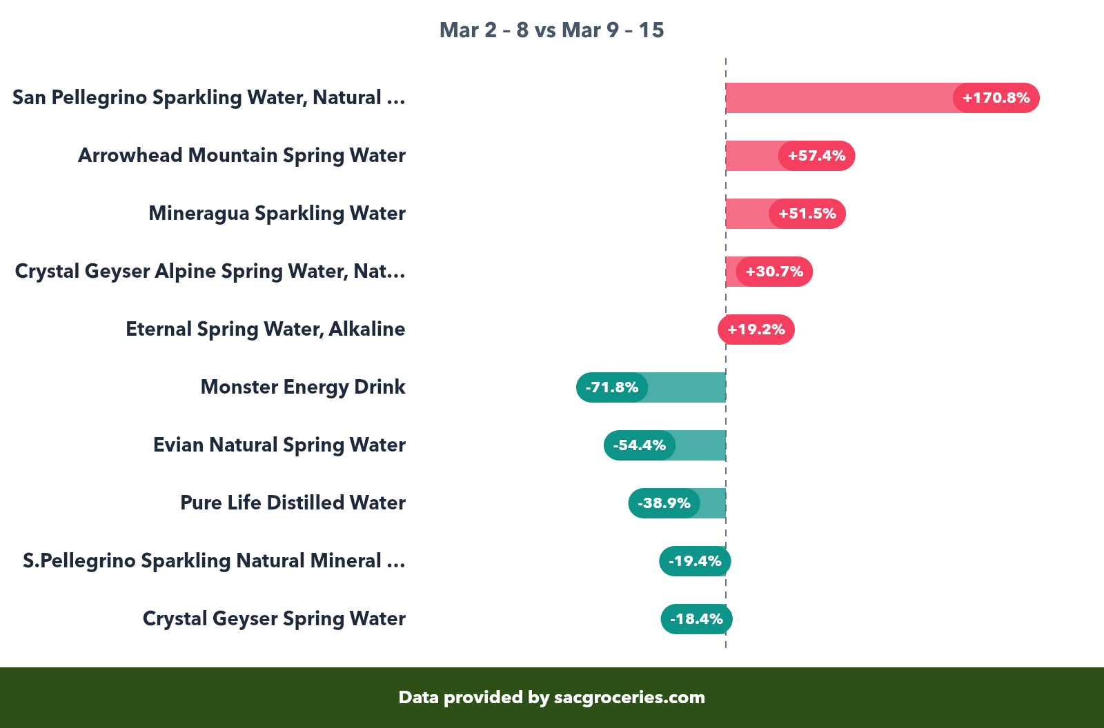 Beverages price movers