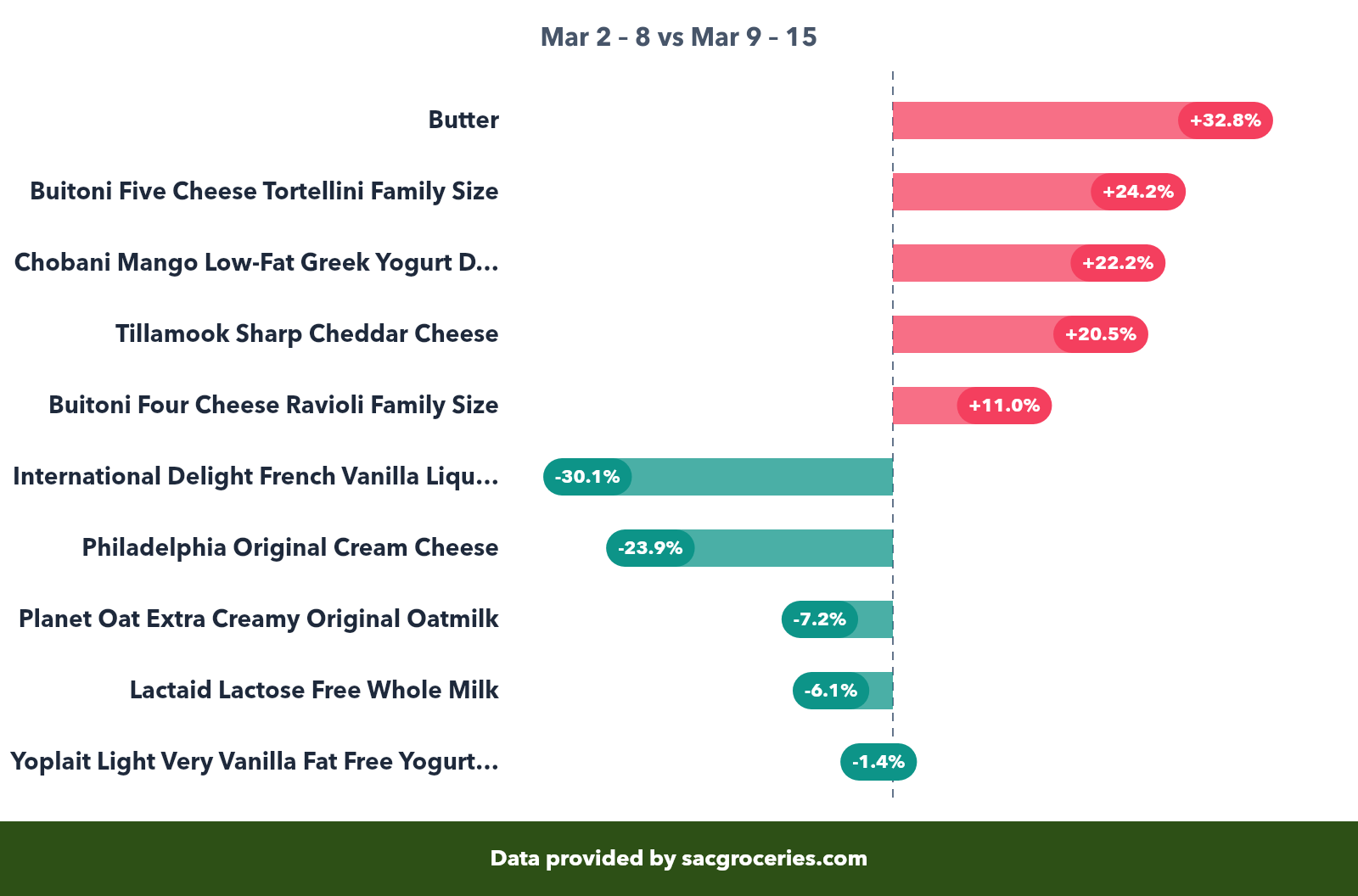 Dairy & Eggs price movers