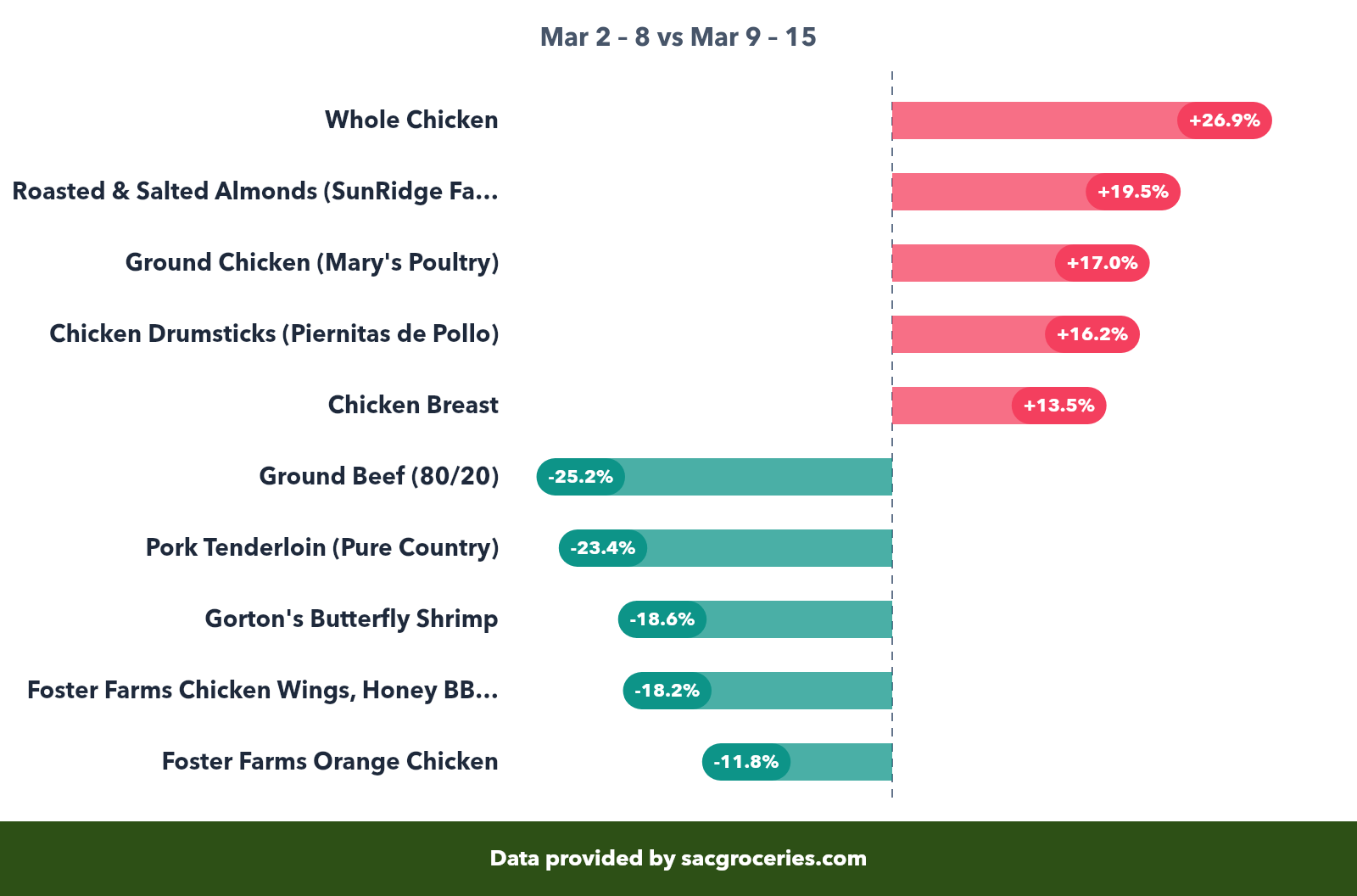 Meat & Seafood price movers
