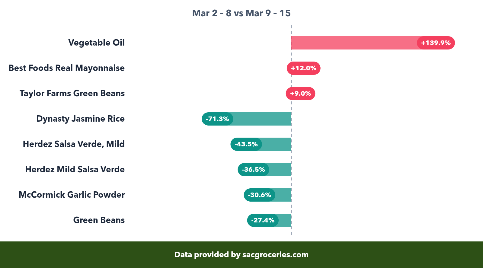 Pantry price movers
