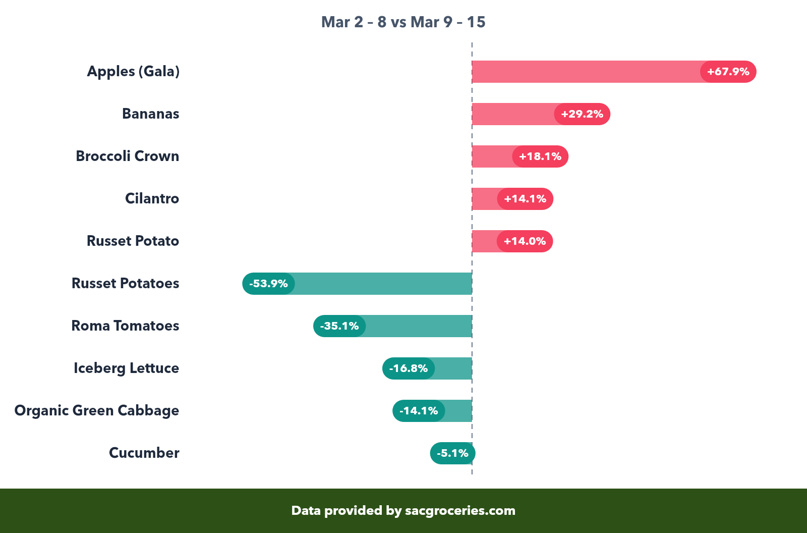Produce price movers