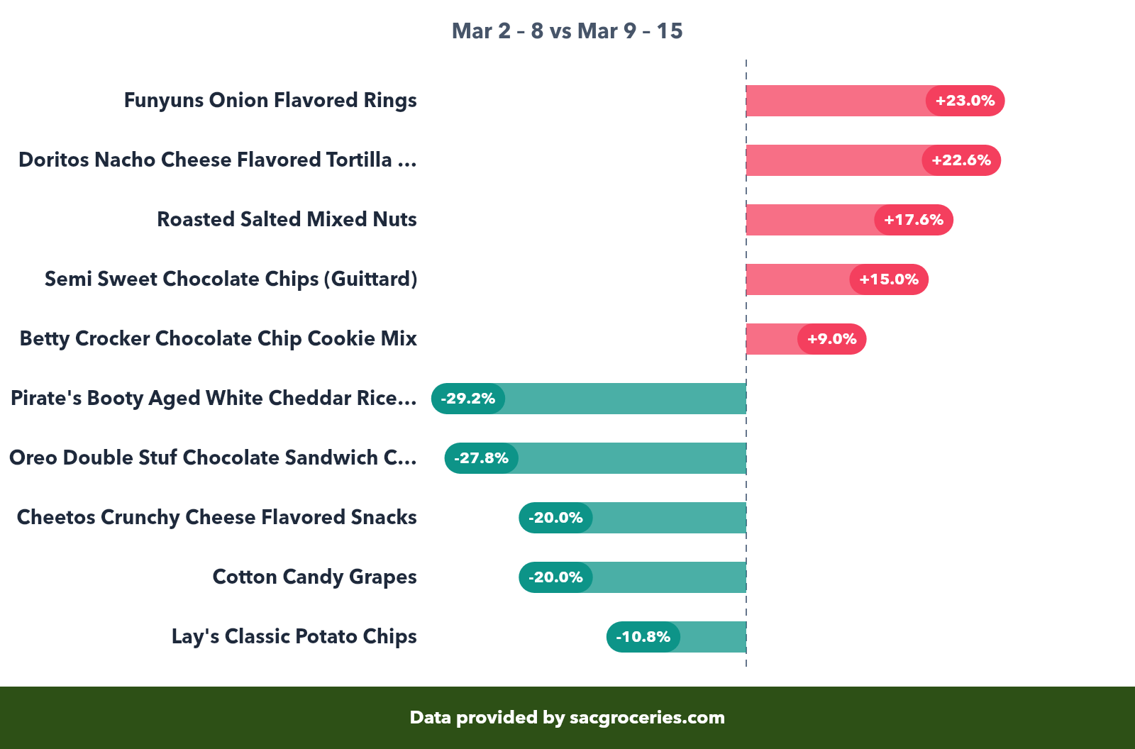 Snacks price movers