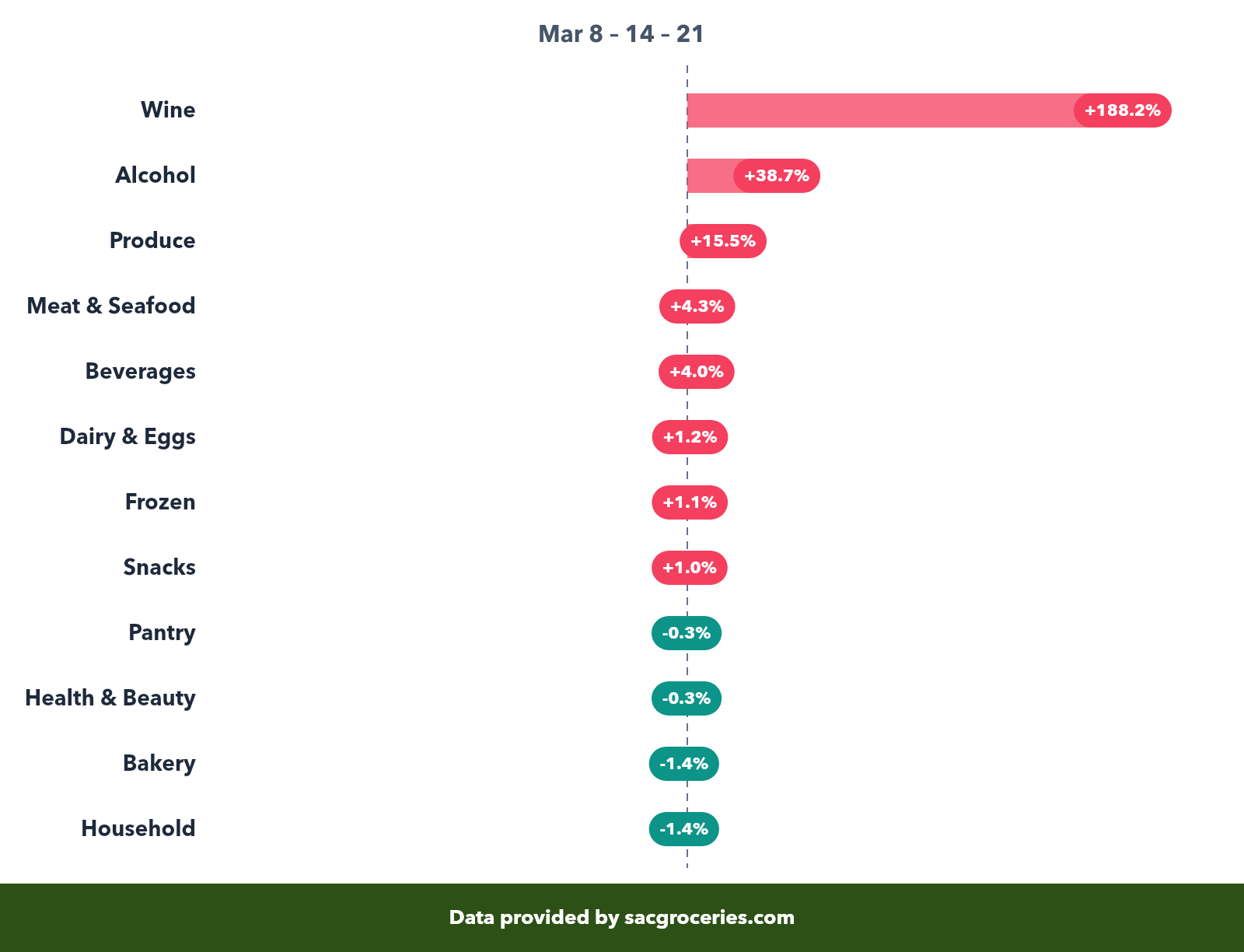 Price change by category