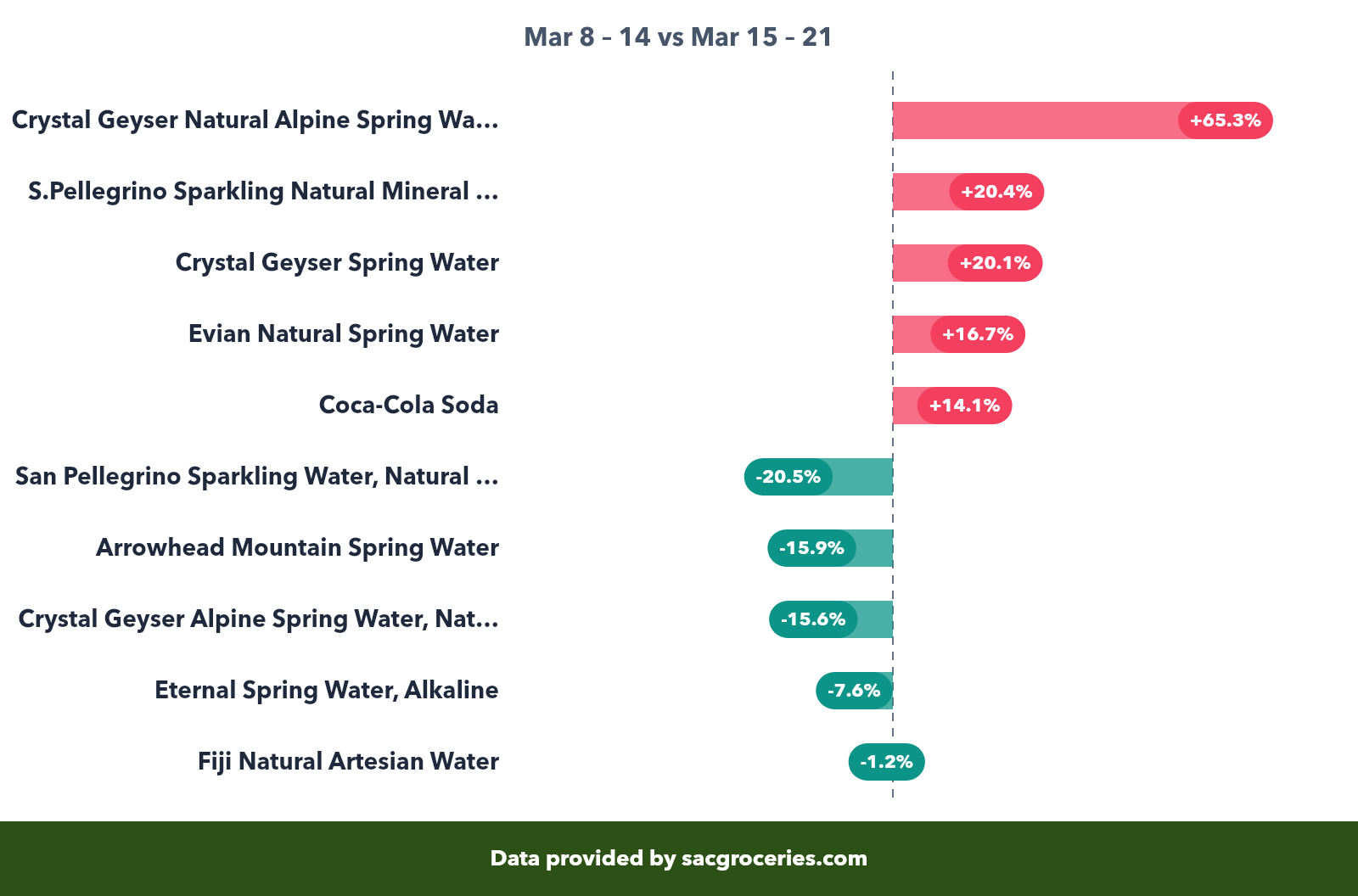 Beverages price movers