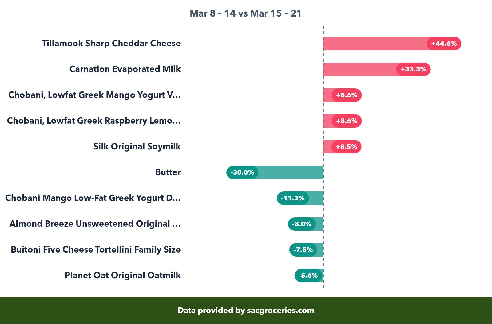 Dairy & Eggs price movers