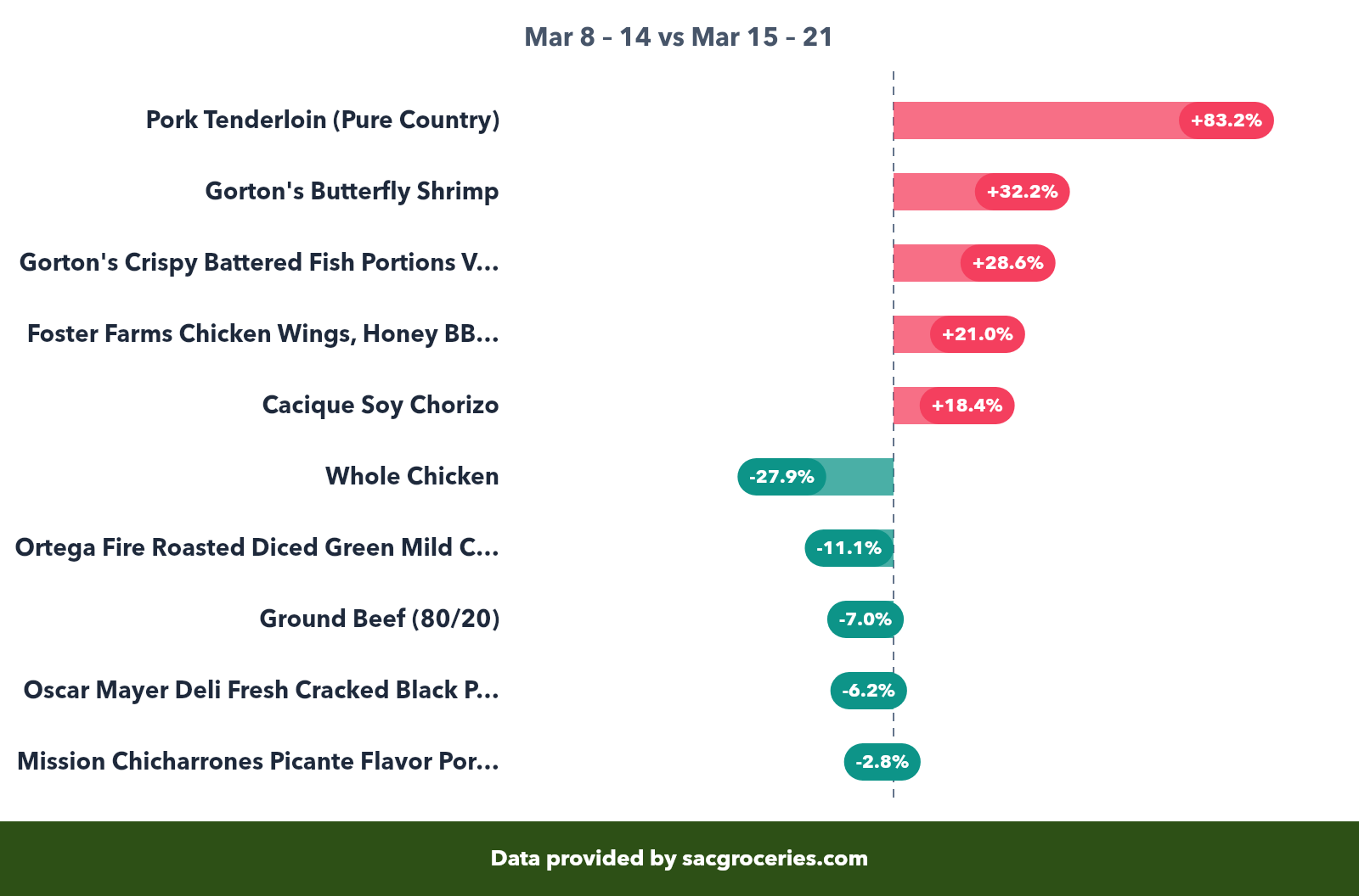 Meat & Seafood price movers
