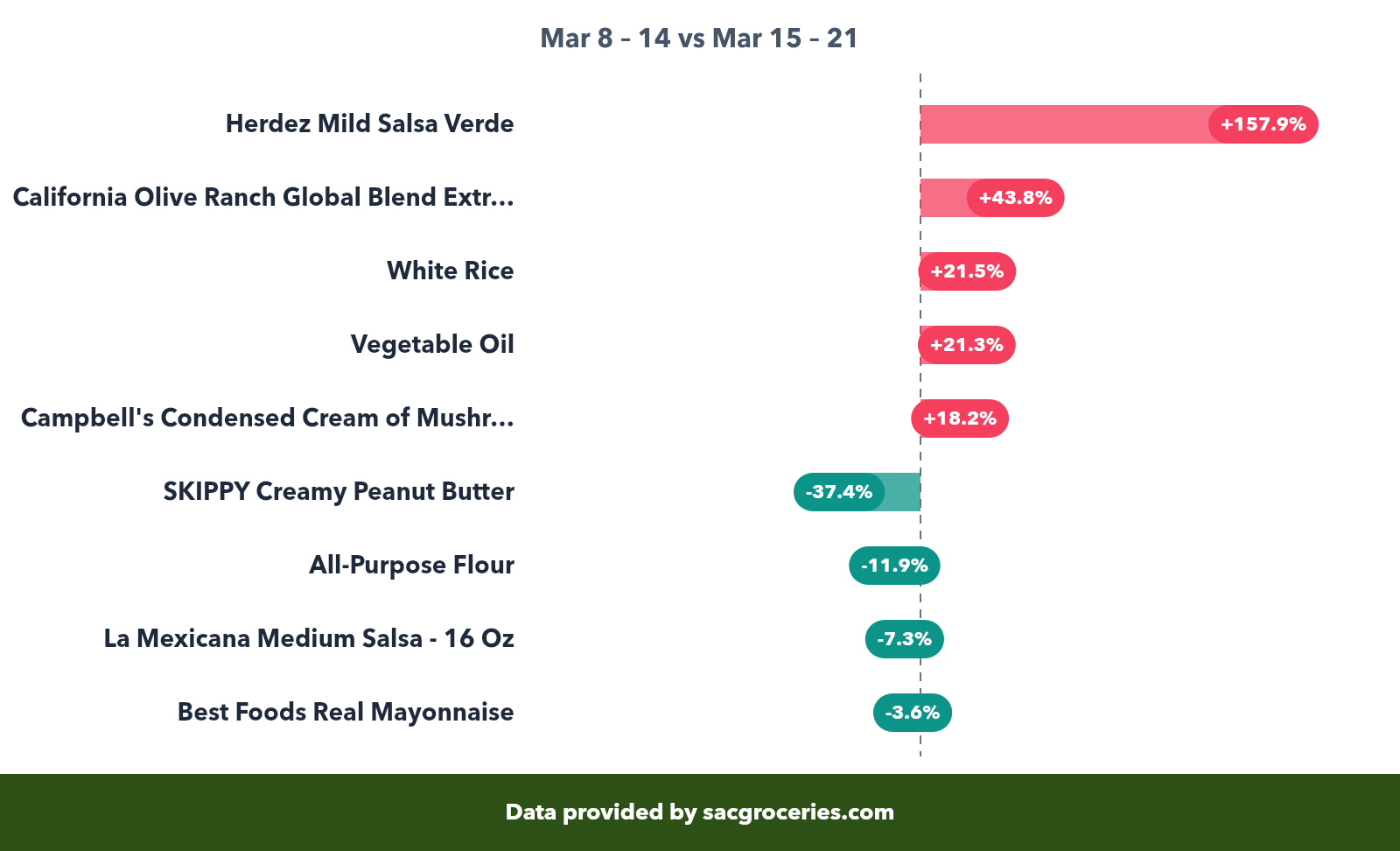 Pantry price movers