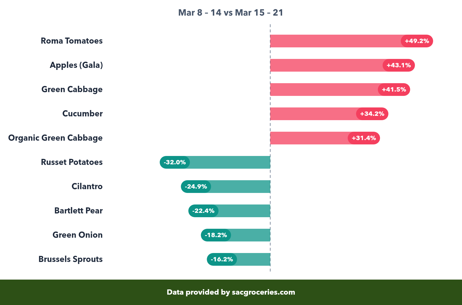 Produce price movers