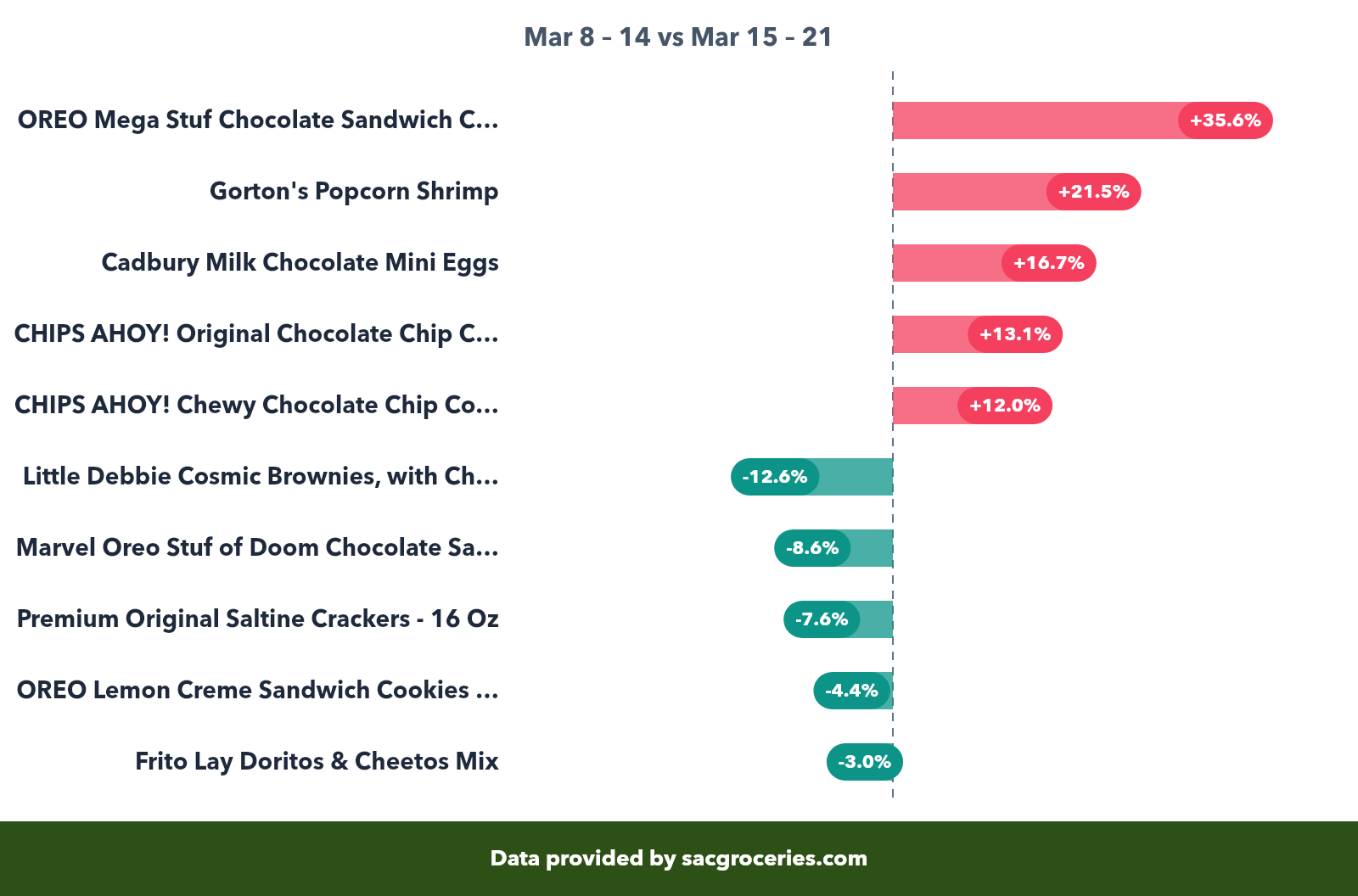 Snacks price movers